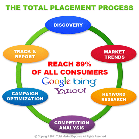 Search Engine Placement Companies