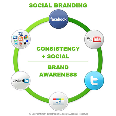 Social Media Marketing & Advertising