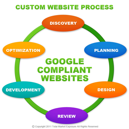Google Compliant Website Design Company