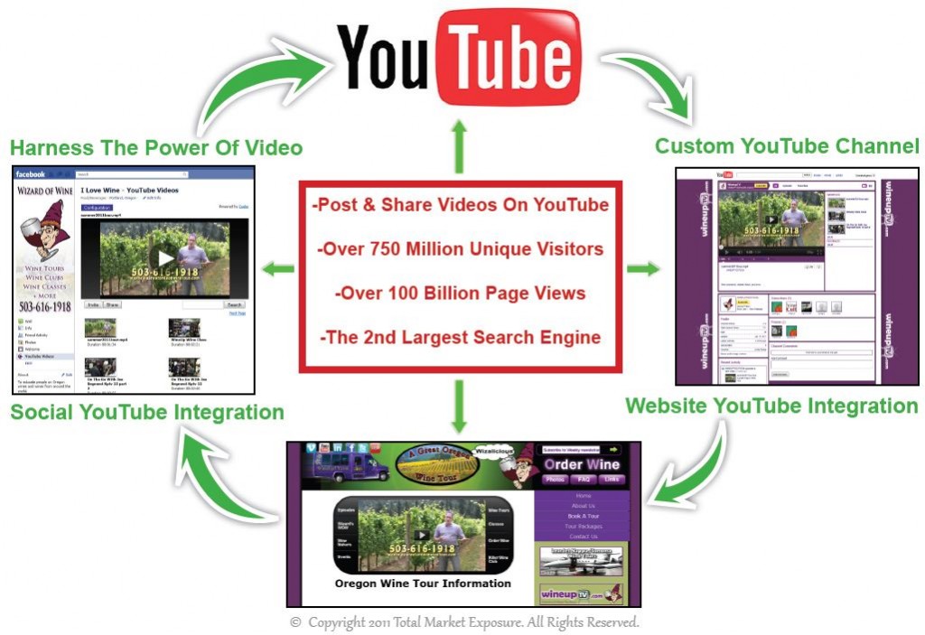 YouTube Integration-Social Media Integration