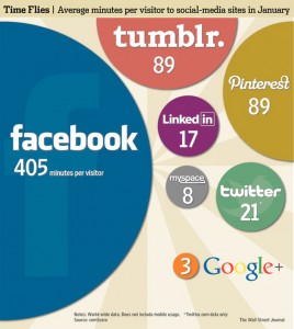 Pinterest Marketing-Pinterest Statistics 2012