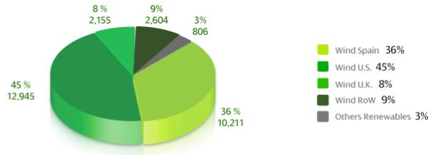 United States Wind Energy Production 2011-Oregon Wind Energy